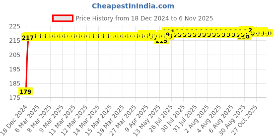 moglix.com Kozdiko Polyester Matty Silver Dust &a; Waterproof Bike Body Cover for Yamaha MT 09 kozdiko Price History Graph from 18 Dec 2024 to 4 Nov 2025
