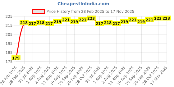 moglix.com Kozdiko Polyester Matty Silver Dust &a; Waterproof Bike Body Cover for Yamaha YZF R1 kozdiko Price History Graph from 28 Feb 2025 to 17 Nov 2025