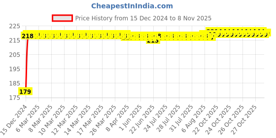 moglix.com Kozdiko Polyester Matty Silver Dust &a; Waterproof Bike Body Cover for Yamaha YZF R3 kozdiko Price History Graph from 15 Dec 2024 to 8 Nov 2025