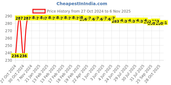 moglix.com Kozdiko Polyester Silver Scooty Body Cover with Mirror Pockets for Aprilia SR 125 kozdiko Price History Graph from 27 Oct 2024 to 6 Nov 2025
