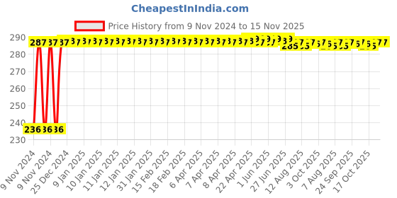 moglix.com Kozdiko Polyester Silver Scooty Body Cover with Mirror Pockets for Aprilia SRV 850 kozdiko Price History Graph from 9 Nov 2024 to 15 Nov 2025
