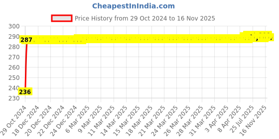 moglix.com Kozdiko Polyester Silver Scooty Body Cover with Mirror Pockets for Bajaj Chetak kozdiko Price History Graph from 29 Oct 2024 to 16 Nov 2025