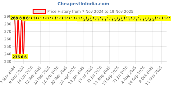 moglix.com Kozdiko Polyester Silver Scooty Body Cover with Mirror Pockets for Hero Dare kozdiko Price History Graph from 7 Nov 2024 to 18 Nov 2025
