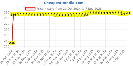 moglix.com Kozdiko Polyester Silver Scooty Body Cover with Mirror Pockets for Hero Duet kozdiko Price History Graph from 29 Oct 2024 to 6 Nov 2025