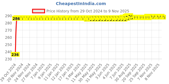 moglix.com Kozdiko Polyester Silver Scooty Body Cover with Mirror Pockets for Hero Electric AXLHE 20 kozdiko Price History Graph from 29 Oct 2024 to 7 Nov 2025