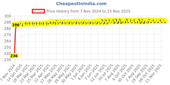 moglix.com Kozdiko Polyester Silver Scooty Body Cover with Mirror Pockets for Hero Electric Cruz kozdiko Price History Graph from 7 Nov 2024 to 15 Nov 2025