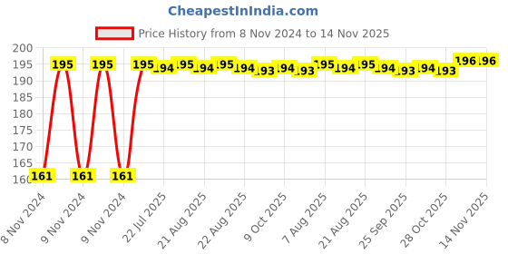 moglix.com Kozdiko Polyester Silver Scooty Body Cover with Mirror Pockets for Hero Electric Flash kozdiko Price History Graph from 8 Nov 2024 to 13 Nov 2025