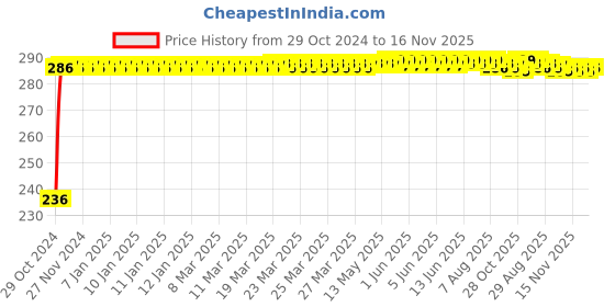 moglix.com Kozdiko Polyester Silver Scooty Body Cover with Mirror Pockets for Hero Electric NYX Front kozdiko Price History Graph from 29 Oct 2024 to 15 Nov 2025