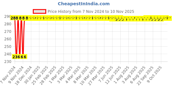 moglix.com Kozdiko Polyester Silver Scooty Body Cover with Mirror Pockets for Hero Electric Optima Pluse kozdiko Price History Graph from 7 Nov 2024 to 8 Nov 2025