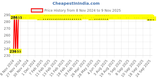 moglix.com Kozdiko Polyester Silver Scooty Body Cover with Mirror Pockets for Hero ZIR kozdiko Price History Graph from 8 Nov 2024 to 8 Nov 2025