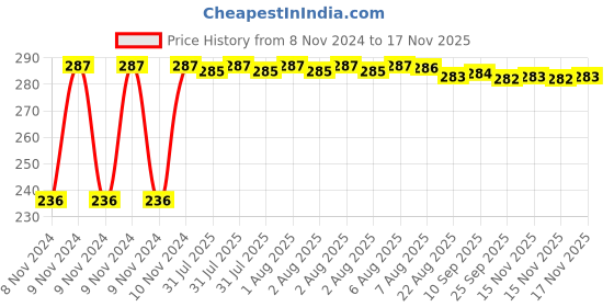 moglix.com Kozdiko Polyester Silver Scooty Body Cover with Mirror Pockets for Honda Activa kozdiko Price History Graph from 8 Nov 2024 to 16 Nov 2025