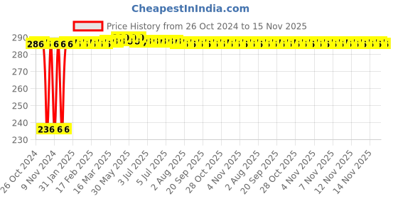 moglix.com Kozdiko Polyester Silver Scooty Body Cover with Mirror Pockets for Honda Activa 125 kozdiko Price History Graph from 26 Oct 2024 to 15 Nov 2025