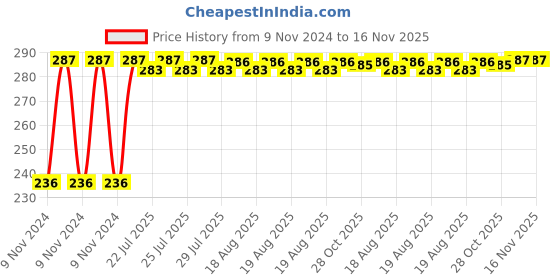 moglix.com Kozdiko Polyester Silver Scooty Body Cover with Mirror Pockets for Honda Activa 3G kozdiko Price History Graph from 9 Nov 2024 to 16 Nov 2025