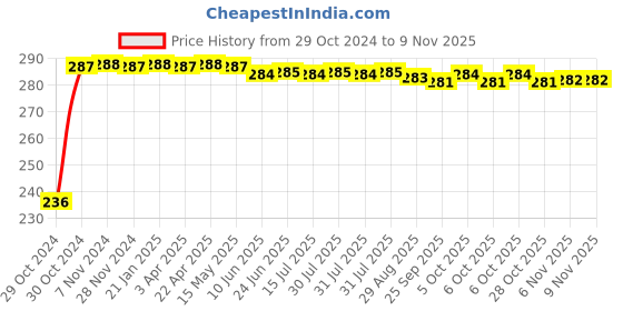 moglix.com Kozdiko Polyester Silver Scooty Body Cover with Mirror Pockets for Honda Activa 5G kozdiko Price History Graph from 29 Oct 2024 to 6 Nov 2025