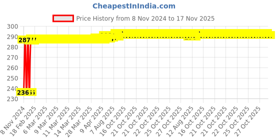 moglix.com Kozdiko Polyester Silver Scooty Body Cover with Mirror Pockets for Honda Grazia kozdiko Price History Graph from 8 Nov 2024 to 17 Nov 2025