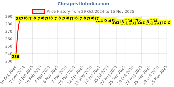 moglix.com Kozdiko Polyester Silver Scooty Body Cover with Mirror Pockets for Indus Electron ER 7 kozdiko Price History Graph from 29 Oct 2024 to 14 Nov 2025