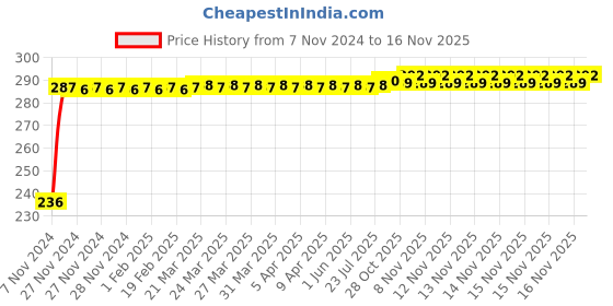 moglix.com Kozdiko Polyester Silver Scooty Body Cover with Mirror Pockets for Indus Yo Xplor kozdiko Price History Graph from 7 Nov 2024 to 15 Nov 2025