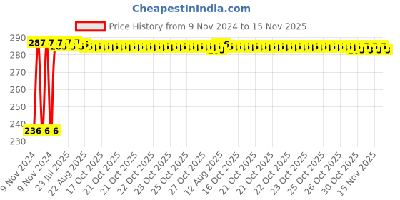 moglix.com Kozdiko Polyester Silver Scooty Body Cover with Mirror Pockets for Lohia Oma Star Li kozdiko Price History Graph from 9 Nov 2024 to 15 Nov 2025