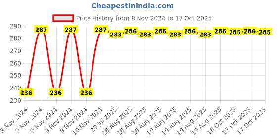 moglix.com Kozdiko Polyester Silver Scooty Body Cover with Mirror Pockets for Mahindra Duro kozdiko Price History Graph from 8 Nov 2024 to 17 Oct 2025