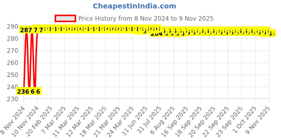 moglix.com Kozdiko Polyester Silver Scooty Body Cover with Mirror Pockets for Mahindra Gusto kozdiko Price History Graph from 8 Nov 2024 to 9 Nov 2025