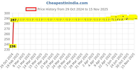 moglix.com Kozdiko Polyester Silver Scooty Body Cover with Mirror Pockets for Okinawa Ridge kozdiko Price History Graph from 29 Oct 2024 to 15 Nov 2025