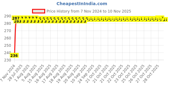 moglix.com Kozdiko Polyester Silver Scooty Body Cover with Mirror Pockets for TVS Jupiter 125 kozdiko Price History Graph from 7 Nov 2024 to 7 Nov 2025
