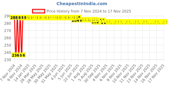 moglix.com Kozdiko Polyester Silver Scooty Body Cover with Mirror Pockets for TVS NTORQ 125 kozdiko Price History Graph from 7 Nov 2024 to 16 Nov 2025