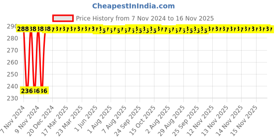 moglix.com Kozdiko Polyester Silver Scooty Body Cover with Mirror Pockets for TVS Pep Pluse kozdiko Price History Graph from 7 Nov 2024 to 16 Nov 2025