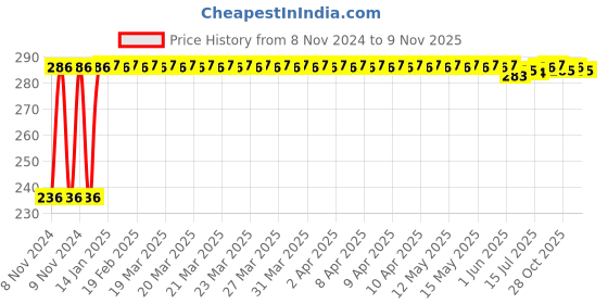 moglix.com Kozdiko Polyester Silver Scooty Body Cover with Mirror Pockets for TVS XL 100 kozdiko Price History Graph from 8 Nov 2024 to 7 Nov 2025