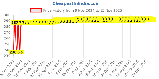 moglix.com Kozdiko Polyester Silver Scooty Body Cover with Mirror Pockets for TVS Zest kozdiko Price History Graph from 9 Nov 2024 to 15 Nov 2025