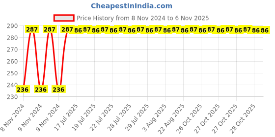moglix.com Kozdiko Polyester Silver Scooty Body Cover with Mirror Pockets for Vespa GTS 300 kozdiko Price History Graph from 8 Nov 2024 to 5 Nov 2025