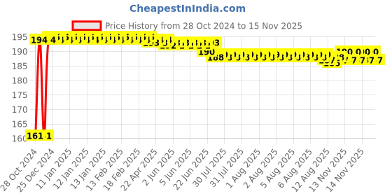 moglix.com Kozdiko Polyester Silver Scooty Body Cover with Mirror Pockets for Vespa Notte kozdiko Price History Graph from 28 Oct 2024 to 14 Nov 2025