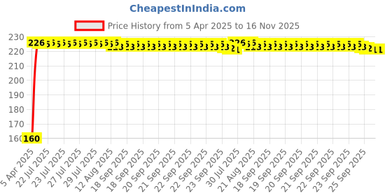 moglix.com Kozdiko Polypropylene Car Tyre &a; Rim Cleaning Brush with Antislip Handle for Audi E-Tron kozdiko Price History Graph from 5 Apr 2025 to 15 Nov 2025
