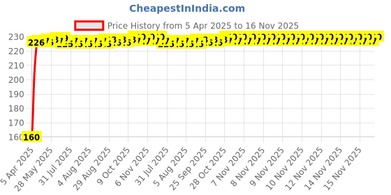 moglix.com Kozdiko Polypropylene Car Tyre &a; Rim Cleaning Brush with Antislip Handle for BMW 3 Series kozdiko Price History Graph from 5 Apr 2025 to 16 Nov 2025