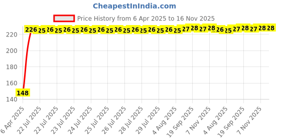 moglix.com Kozdiko Polypropylene Car Tyre &a; Rim Cleaning Brush with Antislip Handle for BMW 6 Series kozdiko Price History Graph from 6 Apr 2025 to 16 Nov 2025