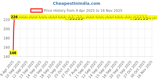 moglix.com Kozdiko Polypropylene Car Tyre &a; Rim Cleaning Brush with Antislip Handle for BMW X6 kozdiko Price History Graph from 9 Apr 2025 to 16 Nov 2025