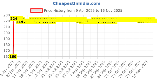 moglix.com Kozdiko Polypropylene Car Tyre &a; Rim Cleaning Brush with Antislip Handle for BMW Z4 kozdiko Price History Graph from 9 Apr 2025 to 15 Nov 2025