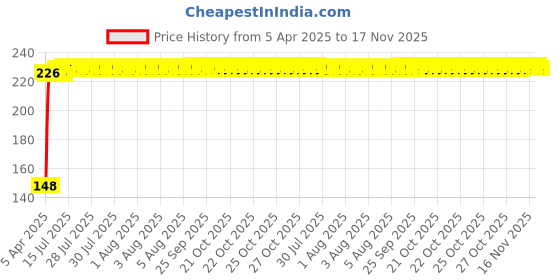 moglix.com Kozdiko Polypropylene Car Tyre &a; Rim Cleaning Brush with Antislip Handle for Chevrolet Optra kozdiko Price History Graph from 5 Apr 2025 to 17 Nov 2025