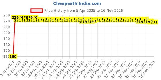 moglix.com Kozdiko Polypropylene Car Tyre &a; Rim Cleaning Brush with Antislip Handle for Chevrolet Sail kozdiko Price History Graph from 5 Apr 2025 to 16 Nov 2025