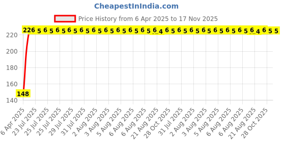 moglix.com Kozdiko Polypropylene Car Tyre &a; Rim Cleaning Brush with Antislip Handle for Chevrolet Sail UVA kozdiko Price History Graph from 6 Apr 2025 to 16 Nov 2025