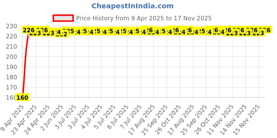 moglix.com Kozdiko Polypropylene Car Tyre &a; Rim Cleaning Brush with Antislip Handle for Chevrolet Tavera kozdiko Price History Graph from 9 Apr 2025 to 17 Nov 2025