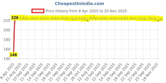 moglix.com Kozdiko Polypropylene Car Tyre &a; Rim Cleaning Brush with Antislip Handle for Datsun Go Plus kozdiko Price History Graph from 8 Apr 2025 to 19 Nov 2025