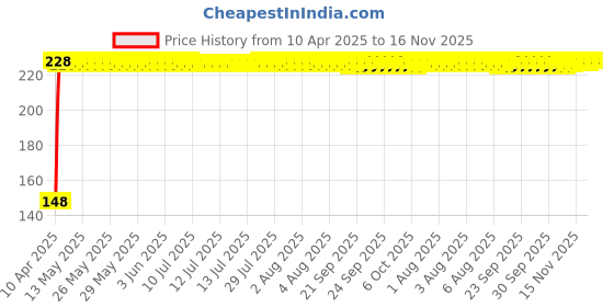 moglix.com Kozdiko Polypropylene Car Tyre &a; Rim Cleaning Brush with Antislip Handle for Fiat Punto kozdiko Price History Graph from 10 Apr 2025 to 16 Nov 2025