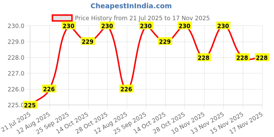 moglix.com Kozdiko Polypropylene Car Tyre &a; Rim Cleaning Brush with Antislip Handle for Ford Freestyle kozdiko Price History Graph from 21 Jul 2025 to 17 Nov 2025