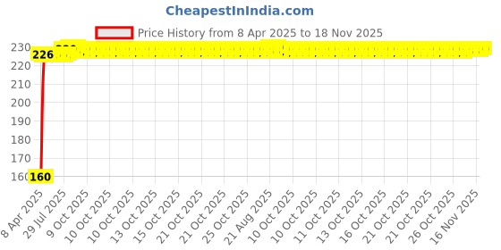 moglix.com Kozdiko Polypropylene Car Tyre &a; Rim Cleaning Brush with Antislip Handle for Ford Ikon kozdiko Price History Graph from 8 Apr 2025 to 18 Nov 2025