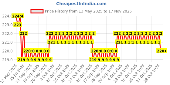 moglix.com Kozdiko Polypropylene Car Tyre &a; Rim Cleaning Brush with Antislip Handle for Honda City Ivtec 2010-2014 kozdiko Price History Graph from 13 May 2025 to 17 Nov 2025