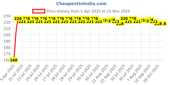 moglix.com Kozdiko Polypropylene Car Tyre &a; Rim Cleaning Brush with Antislip Handle for Honda New City D-tec 2020 kozdiko Price History Graph from 5 Apr 2025 to 15 Nov 2025