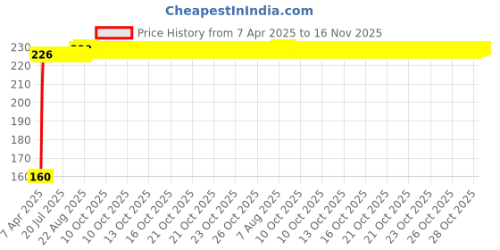 moglix.com Kozdiko Polypropylene Car Tyre &a; Rim Cleaning Brush with Antislip Handle for Honda Old Jazz 2009-2014 kozdiko Price History Graph from 7 Apr 2025 to 15 Nov 2025