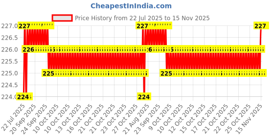 moglix.com Kozdiko Polypropylene Car Tyre &a; Rim Cleaning Brush with Antislip Handle for Hyundai Alcazar kozdiko Price History Graph from 22 Jul 2025 to 15 Nov 2025