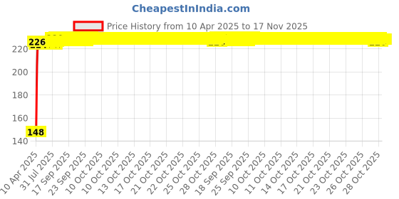 moglix.com Kozdiko Polypropylene Car Tyre &a; Rim Cleaning Brush with Antislip Handle for Hyundai Old i20 2008-2014 kozdiko Price History Graph from 10 Apr 2025 to 17 Nov 2025